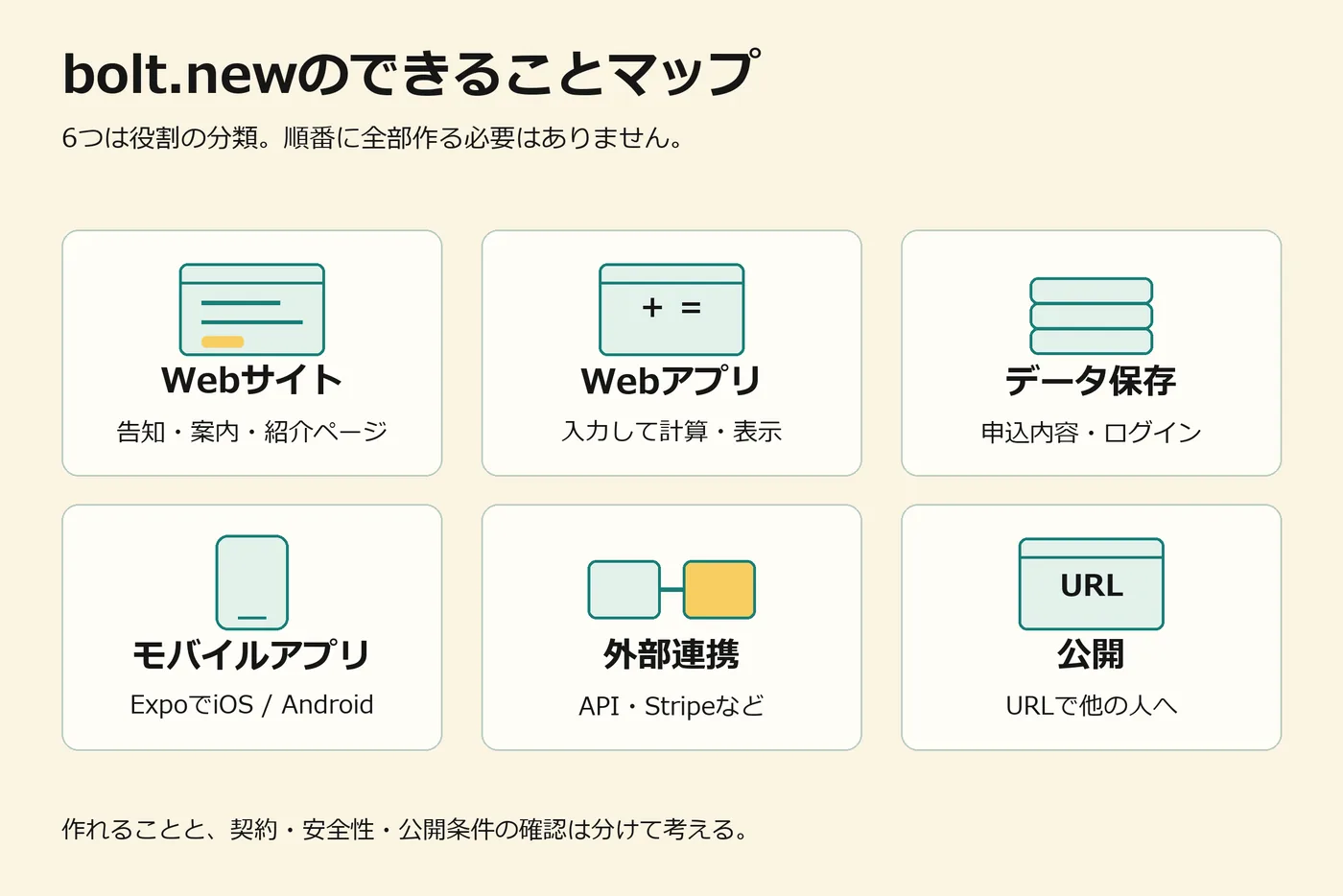 bolt.newでできることマップ