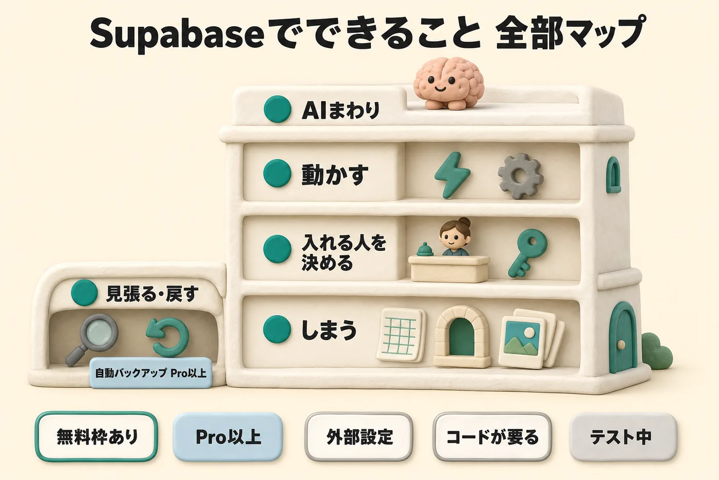 Supabaseでできることマップ