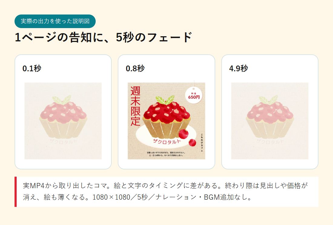 実MP4の0.1秒、0.8秒、4.9秒。最初は文字がなく、0.8秒でそろい、終わり際には価格や説明文が消えて絵も薄くなる。
