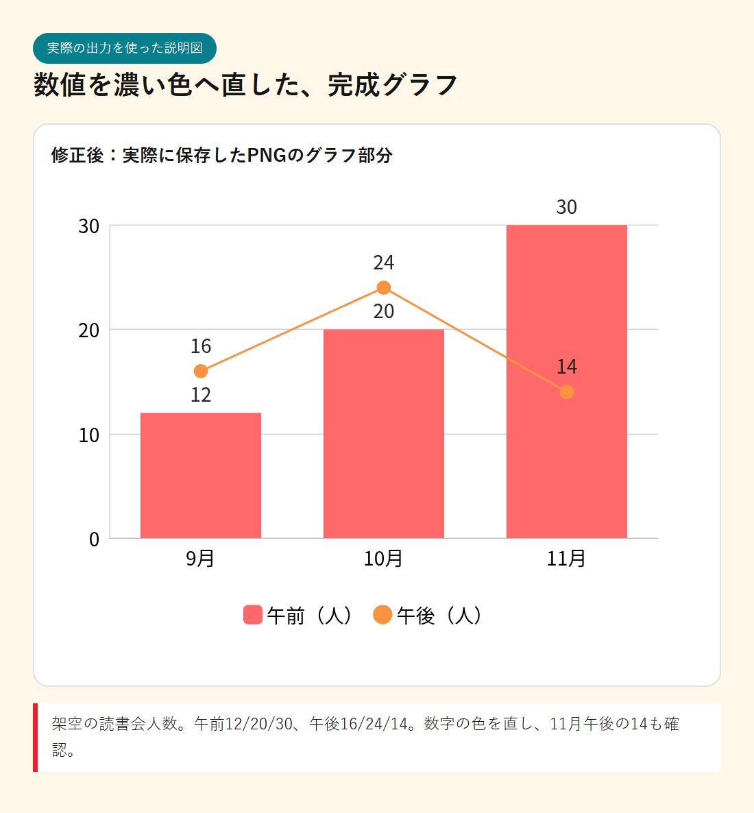 修正後の実PNGをグラフ部分で拡大。午前の棒12・20・30、午後の線16・24・14、数字は濃色。11月の14も読み取れる。
