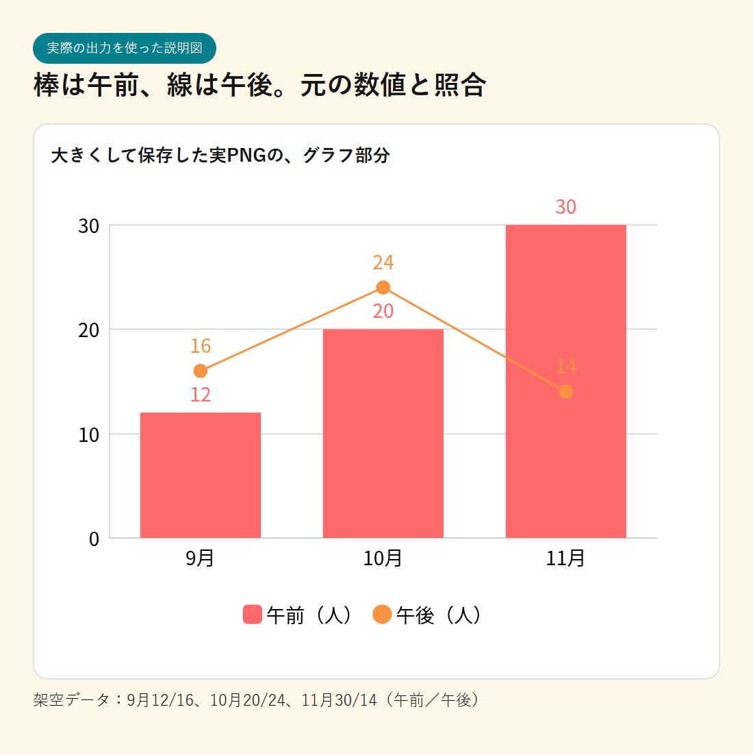 MiriCanvasの実出力PNGのグラフ部分を拡大。赤い棒が午前、橙の線が午後。9月12/16、10月20/24、11月30/14。