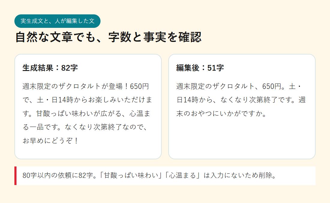 AIが出した82字の紹介文と、確定情報4つを残して人が編集した51字の比較。未確認の味の表現を削った。